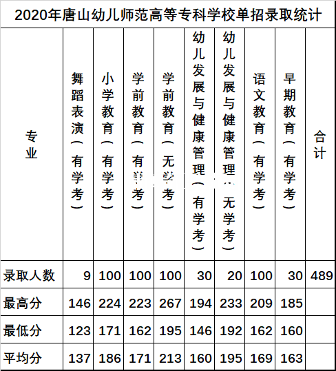 唐山幼兒師范高等?？茖W(xué)校單招錄取分?jǐn)?shù)線(2022-2018歷年)