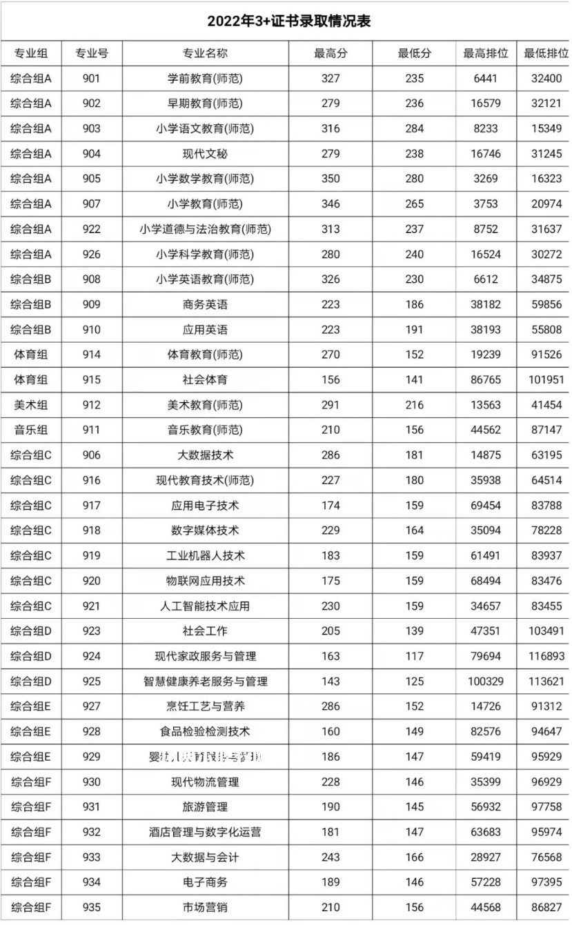 湛江幼兒師范?？茖W(xué)校3+證書錄取分?jǐn)?shù)線(2022-2021歷年)