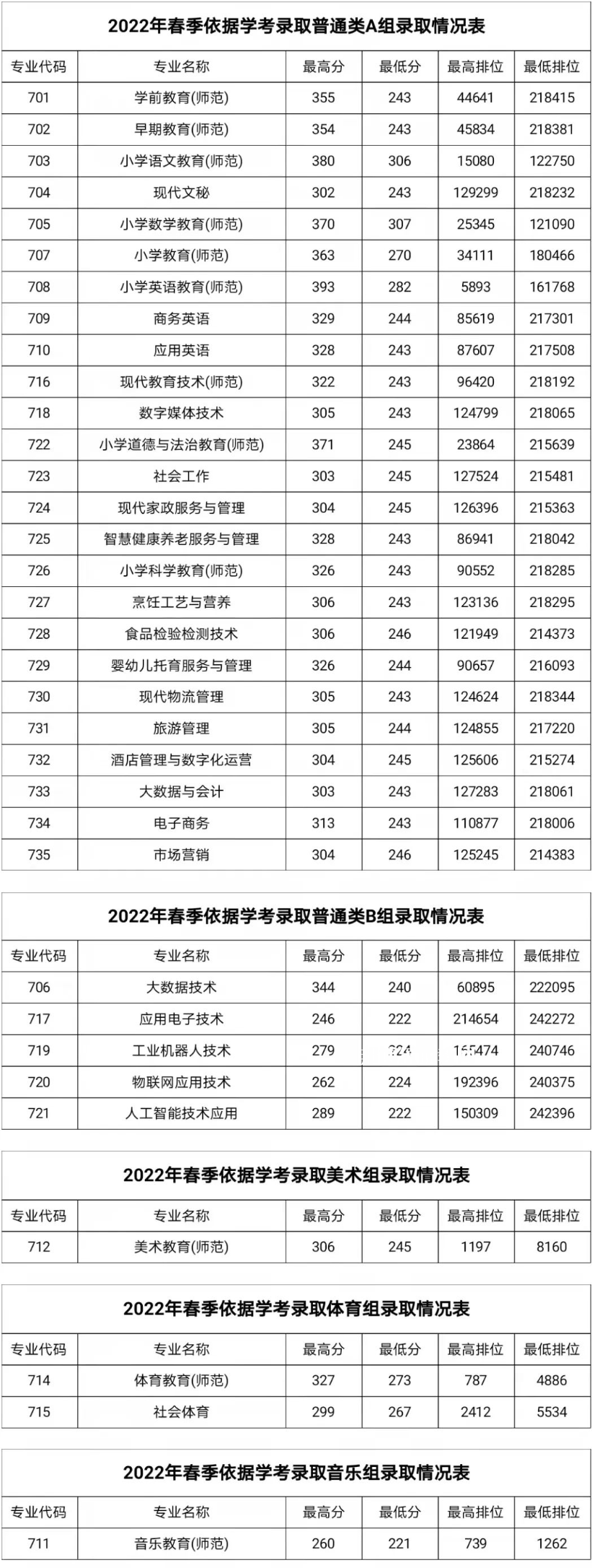 湛江幼兒師范?？茖W(xué)校春季高考錄取分?jǐn)?shù)線(2022-2019歷年)
