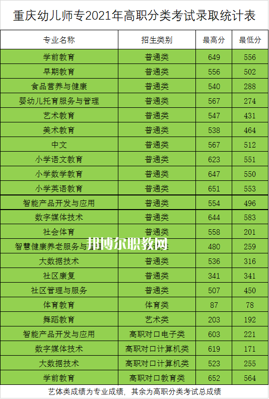 重慶幼兒師范高等?？茖W校分類考試錄取分數(shù)線