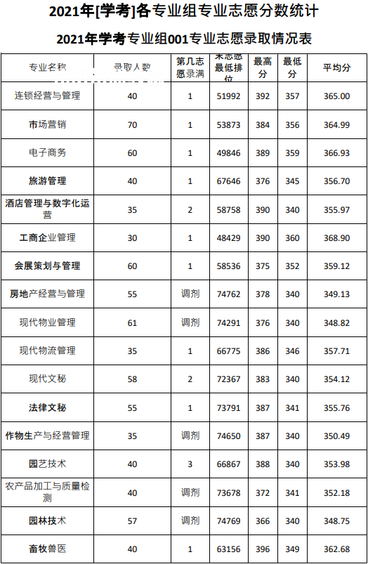 廣東農(nóng)工商職業(yè)技術學院依學考錄取分數(shù)線(2022-2020歷年)